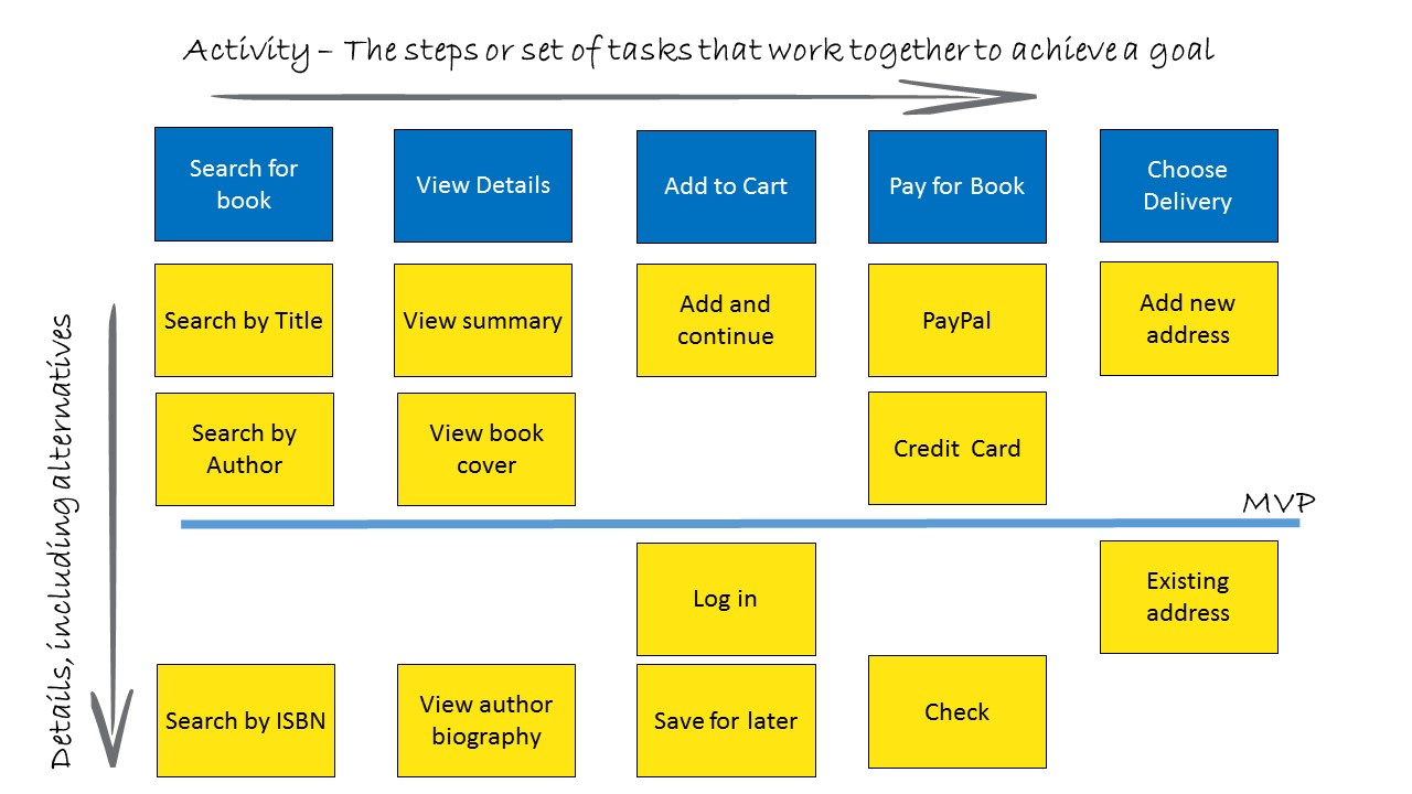 Story Map Examples