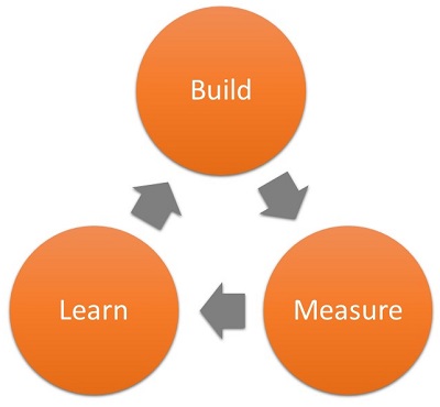 Build, Measure, Learn loop