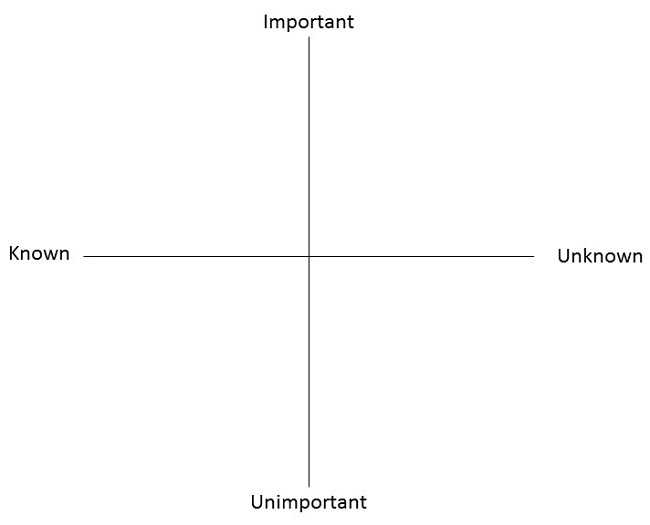 Four quadrant map of known vs. unknows and important vs. unimportant