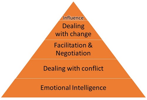 The pyramid of influence