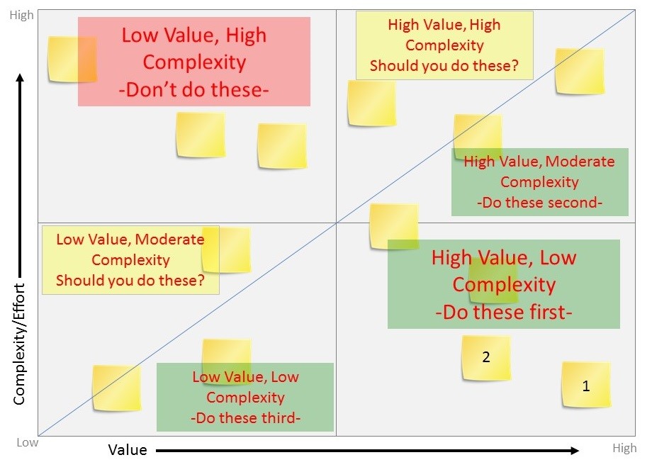 Value Complexity Matrix