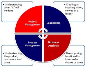 Four quadrants of a product owner