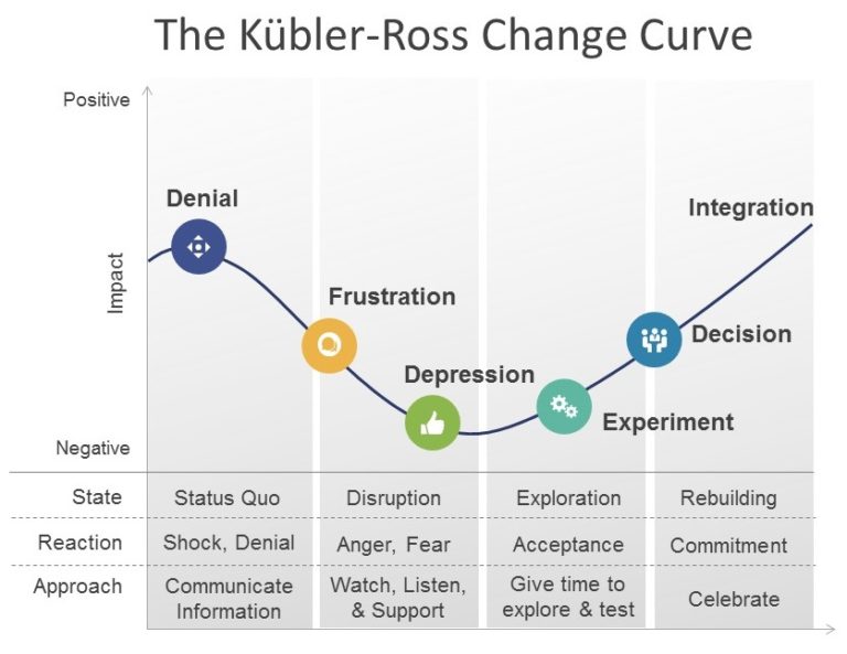 Kubler Ross Change Curve Mastering Business Analysis Kubler Ross Change Curve Mastering Business Analysis